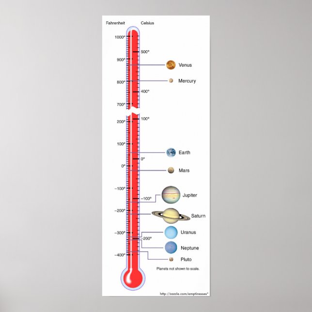 Póster Gráfico de temperaturas planetarias (Frente)