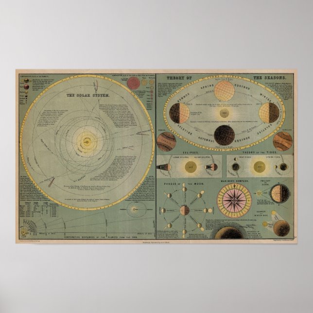 Póster Gráfico Del Sistema Solar - Circa 1873 (Frente)