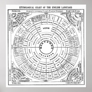 Póster Gráfico etimológico del idioma inglés