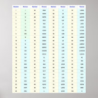 Gráfico mural de números romanos (1 a 100)
