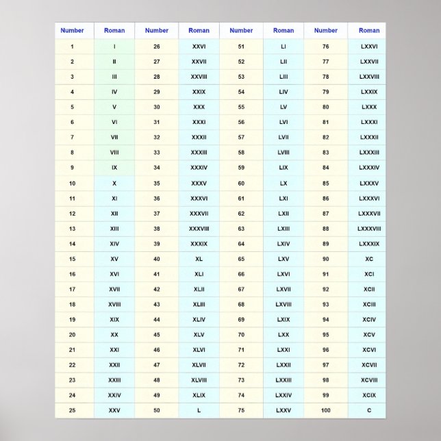 Póster Gráfico mural de números romanos (1 a 100) (Frente)
