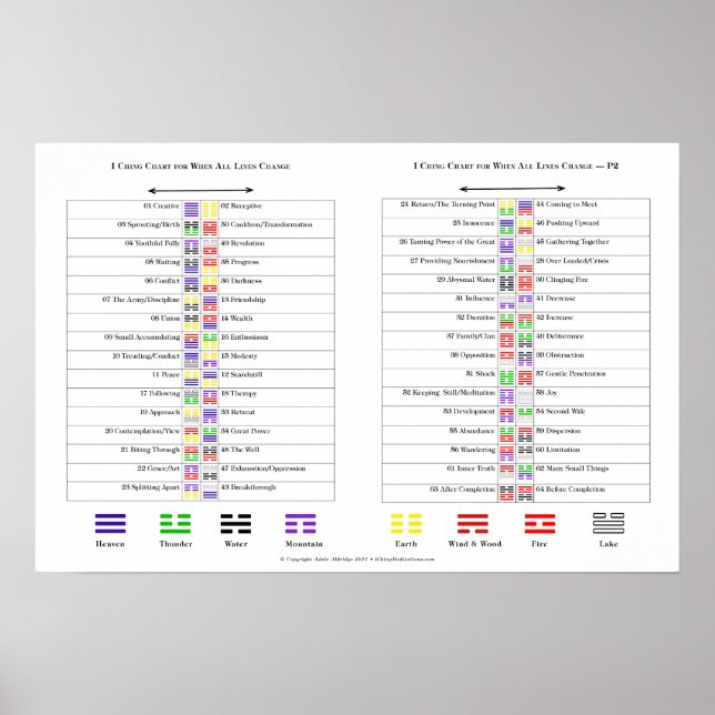 Póster Gráficos para I Ching hexagrams (Frente)