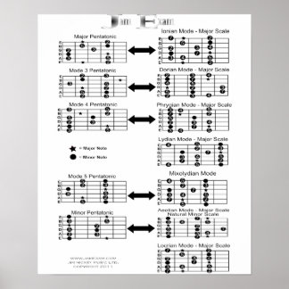 Póster Guitar Scales