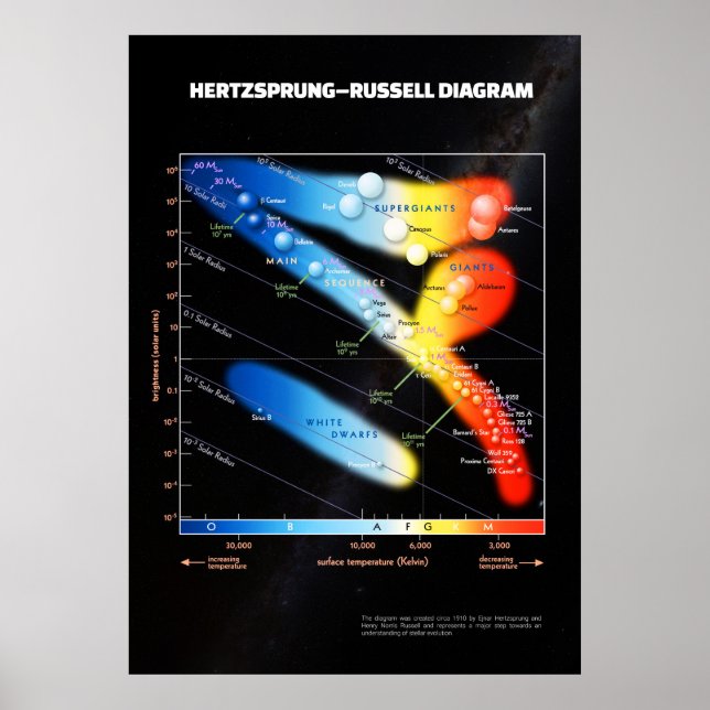 Póster Hertzsprung–Russell diagram ⛔ HQ quality (Frente)