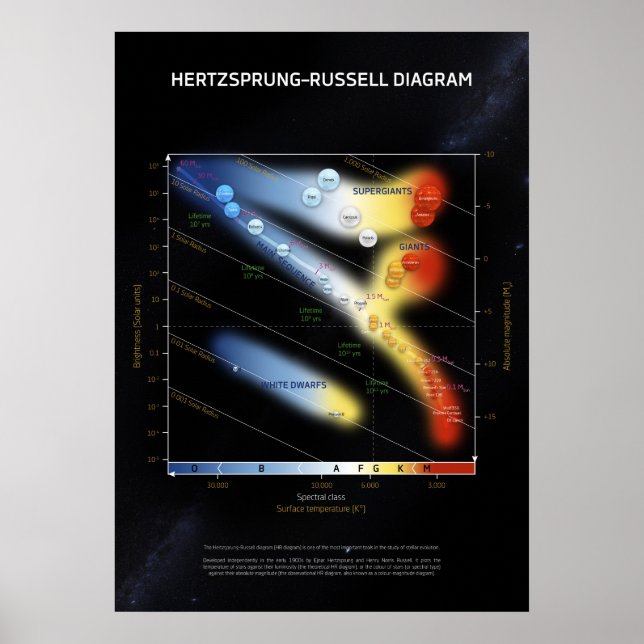 Póster Hertzsprung–Russell diagram ⛔ HQ quality (Frente)