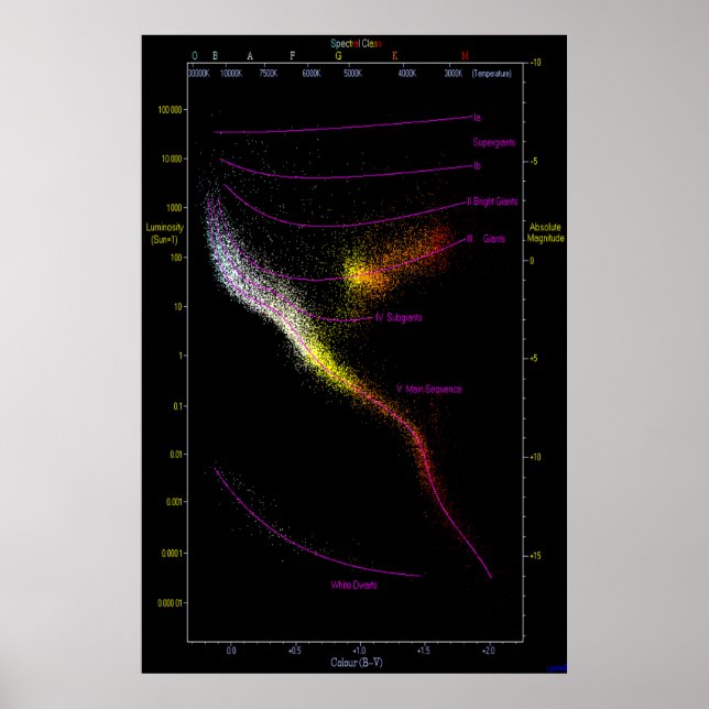 Póster Hertzsprung Russell HR HRD diagrama de estrellas (Frente)