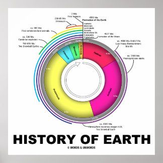 Póster Historia De La Tierra (Tiempo Geológico)