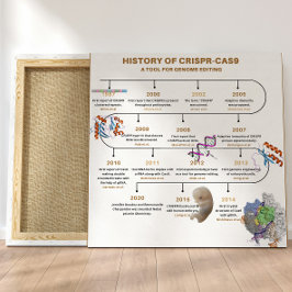 Póster Historial de la cronología de edición del genoma C