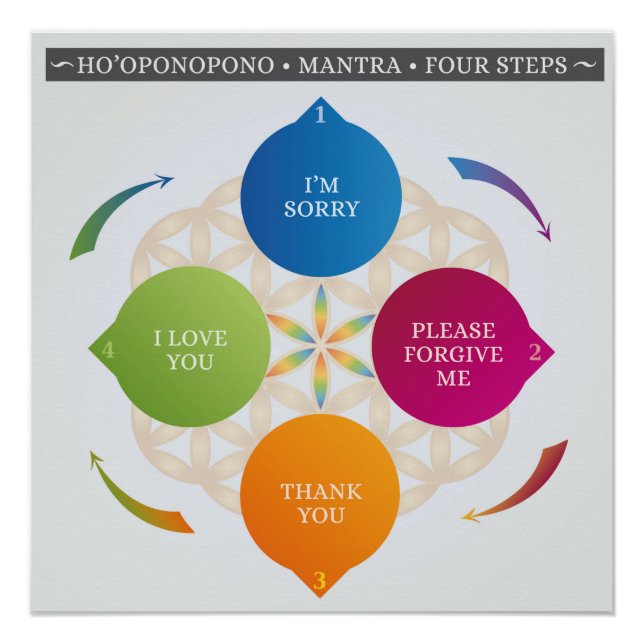 Póster Ho'oponopono: Mantra (Anverso)