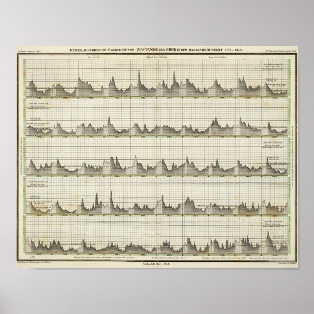 Póster Hydro historical overview of state Oder River (Frente)