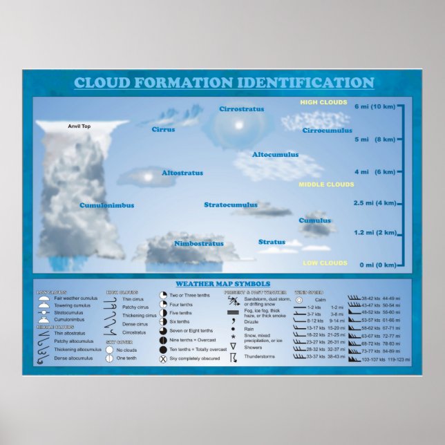 PÓSTER IDENTIFICACIÓN DE FORMACIÓN DE LA NUBE (Frente)