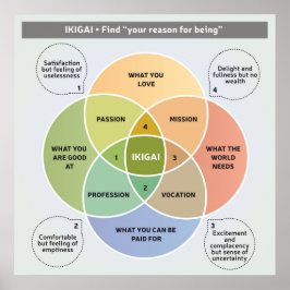 Póster Ilustracion IKIGAI - Encuentre su razón de ser