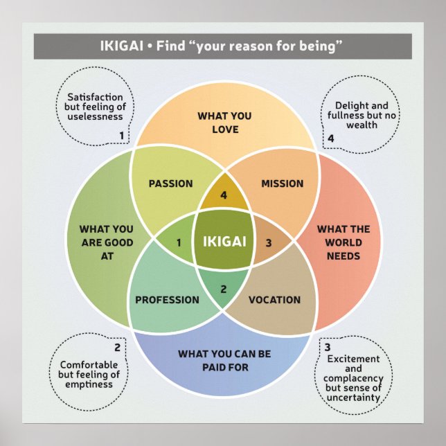 Póster Ilustracion IKIGAI - Encuentre su razón de ser (Frente)