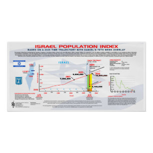Póster Índice de población de Israel