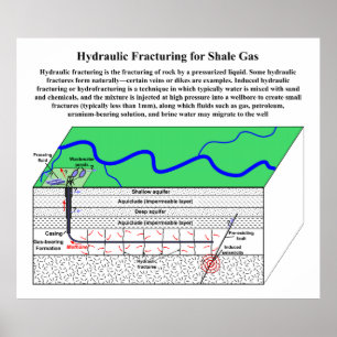 Póster Induced Hydraulic Fracturing Hydrofracturing