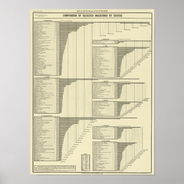 Póster Industries by states (Frente)
