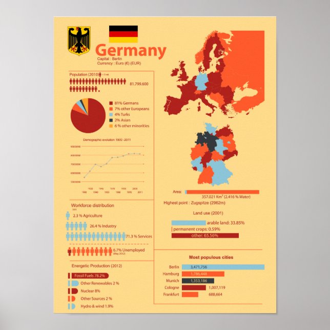 Póster Infografía de Alemania (Frente)