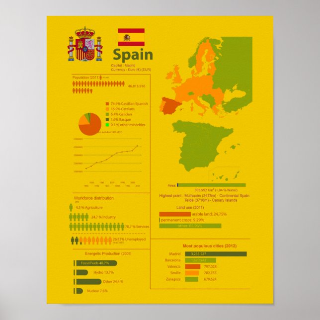 Póster Infografía de España (Frente)