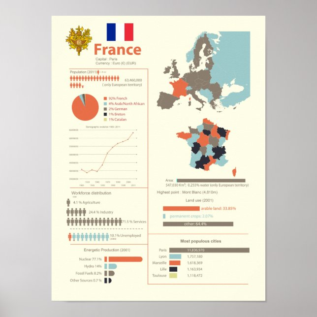 Póster Infografía de Francia (Frente)