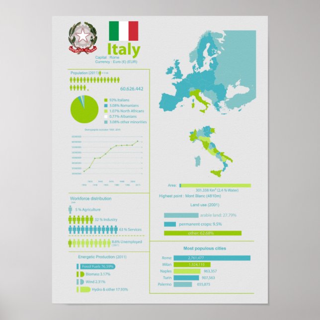 Póster Infografía de Italia (Frente)