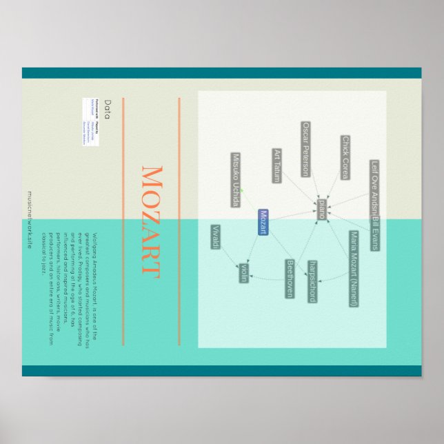Póster Infografía de Mozart (Frente)