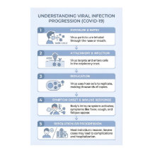 Infografía de progresión de la infección viral COV