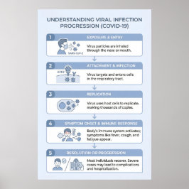 Póster Infografía de progresión de la infección viral COV