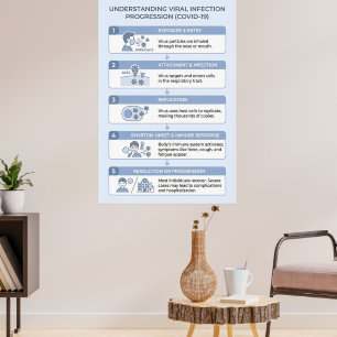 Póster Infografía de progresión de la infección viral COV