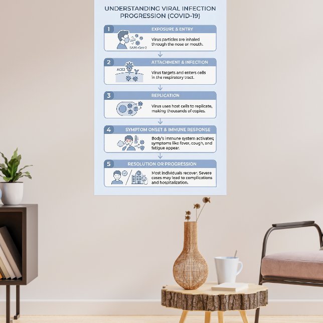 Póster Infografía de progresión de la infección viral COV (Salón 3)