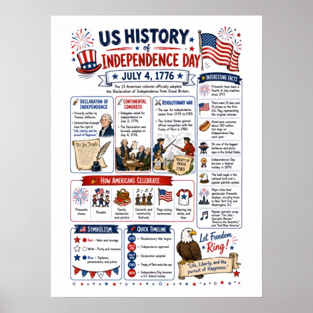 Póster Infográfico del Día de la Independencia de EE. UU. (Frente)