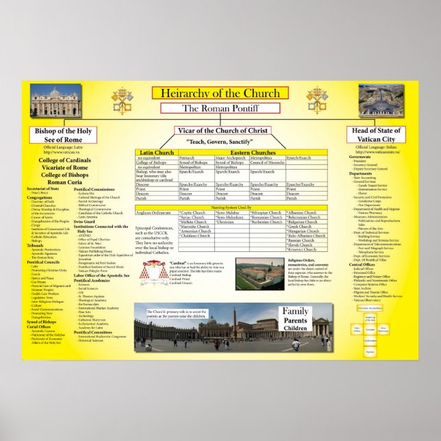 Póster Jerarquía de la Iglesia Católica (Frente)