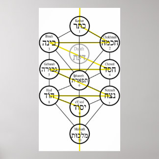 Póster Kabbalistic Tree of life hebrew sephiroth 