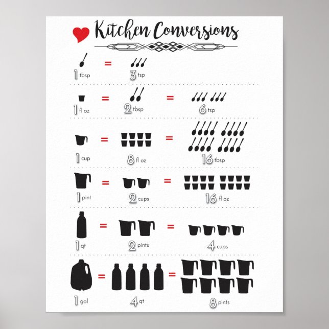 Póster Kitchen Conversions (Frente)