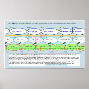 Póster La base de la Edad Cultural Zodiacal