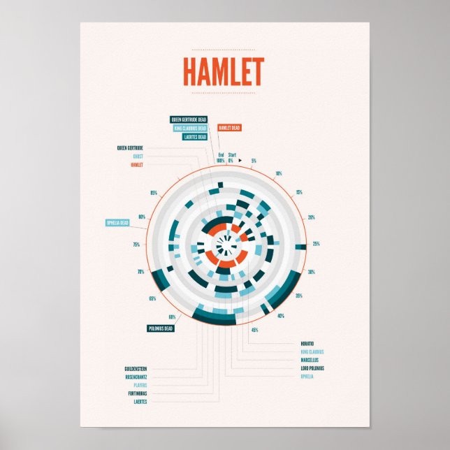 Póster La infografía Hamlet de Shakespeare (Frente)