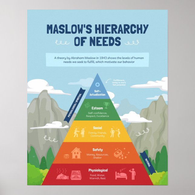 Póster La jerarquía de necesidades de Maslow (Frente)