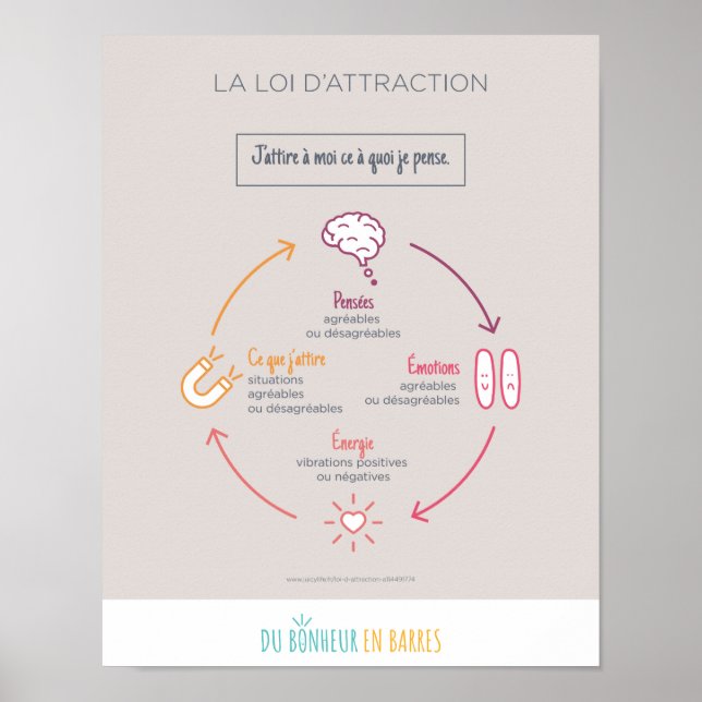 Póster La loi d'attraction (Frente)