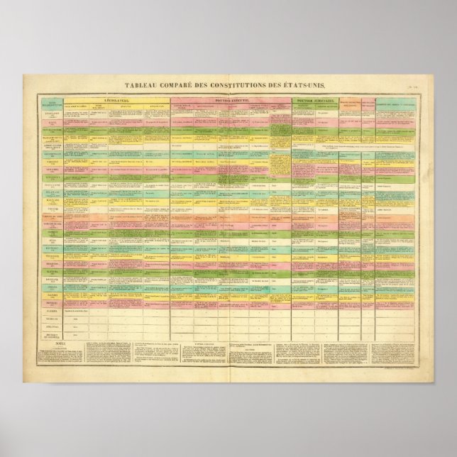 Póster La tabla compara las constituciones de los Estados (Frente)