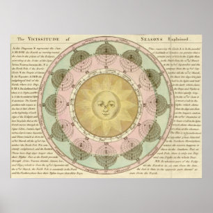 Póster La vicisitud de las estaciones explicada