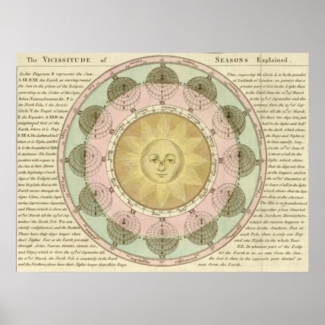 Póster La vicisitud de las estaciones explicada (Frente)