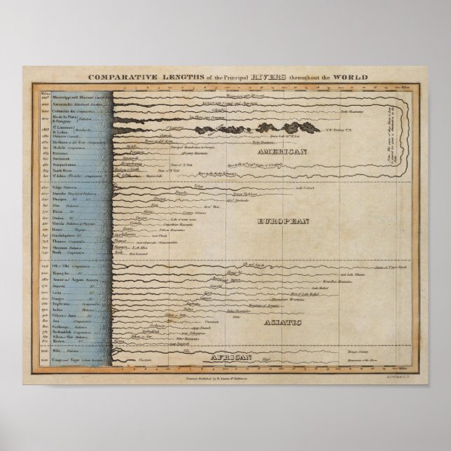 Póster Largas comparativas de los ríos principales (Frente)