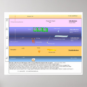 Póster Las capas del éter en la atmósfera superior
