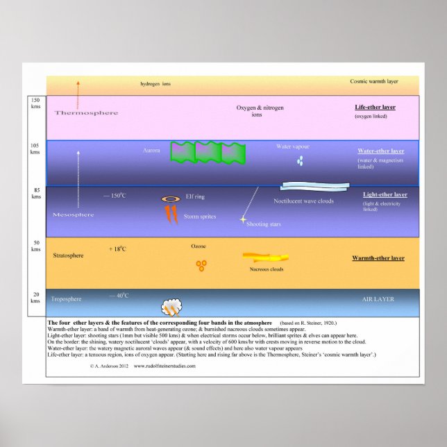 Póster Las capas del éter en la atmósfera superior (Frente)