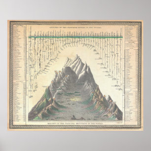 Póster Las montañas 1850 del mundo comparativo de la