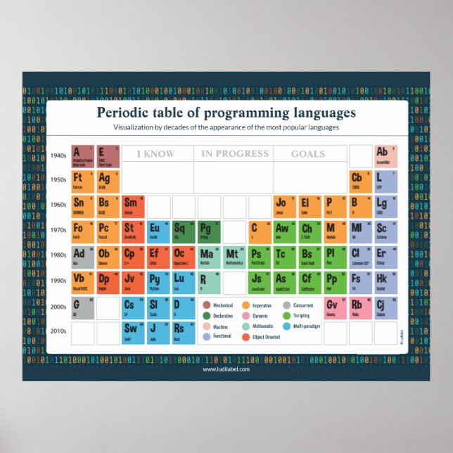 Póster Lenguajes de programación (Frente)