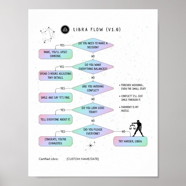 Póster Libra Flowchart Funny Zodiac Humor (Frente)