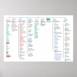 Póster Linux Directory Large