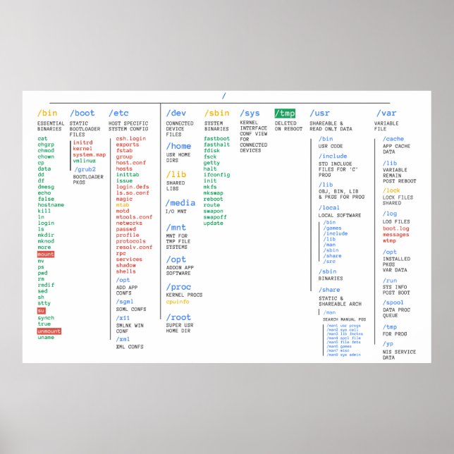 Póster Linux Directory Large (Frente)