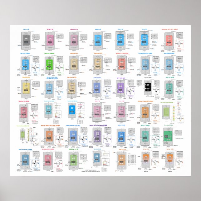 Póster LLM Architecture Gallery Poster (Frente)