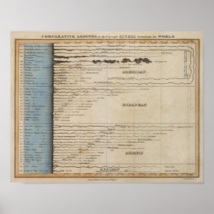 Póster Longitudes comparativas de los ríos principales